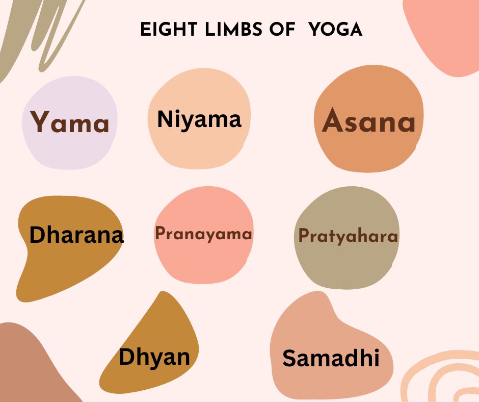 EIGHT LIMBS OF  YOGA